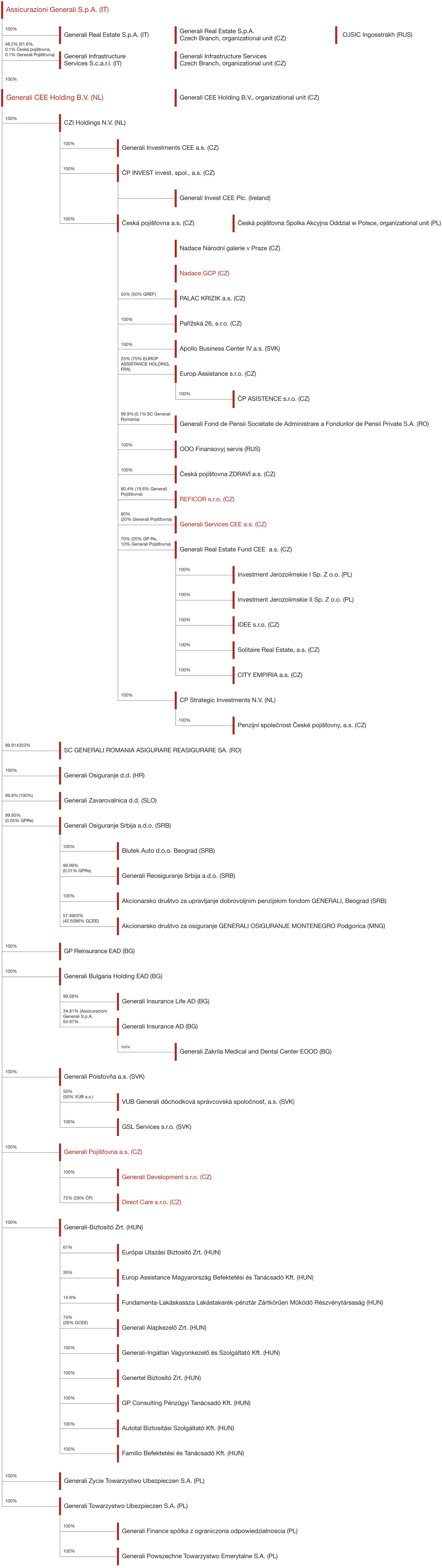  generali schema